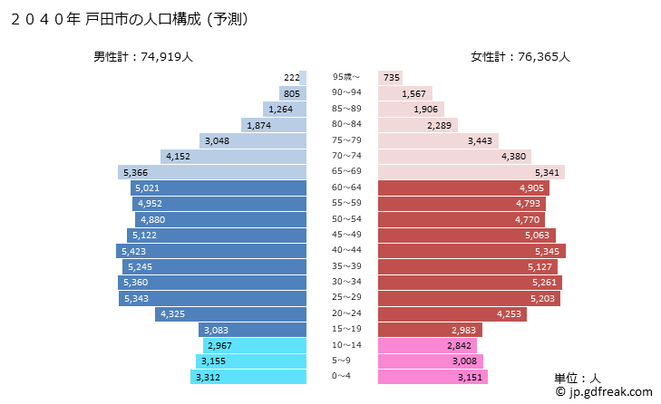 グラフ 戸田市(ﾄﾀﾞｼ 埼玉県)の人口と世帯 2040年の人口ピラミッド（予測）