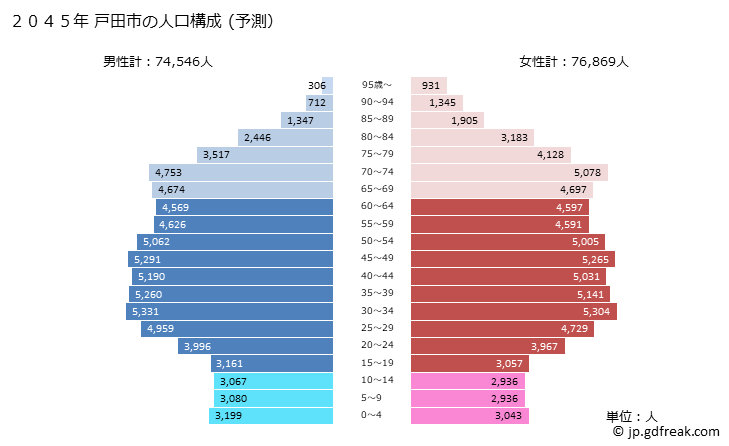グラフ 戸田市(ﾄﾀﾞｼ 埼玉県)の人口と世帯 2045年の人口ピラミッド（予測）