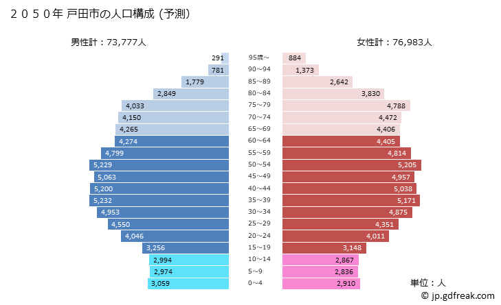 グラフ 戸田市(ﾄﾀﾞｼ 埼玉県)の人口と世帯 2050年の人口ピラミッド（予測）