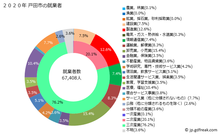 グラフ 戸田市(ﾄﾀﾞｼ 埼玉県)の人口と世帯 就業者数とその産業構成