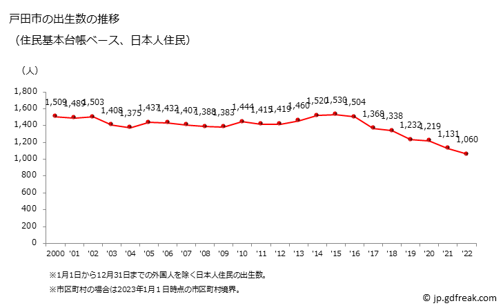 グラフ 戸田市(ﾄﾀﾞｼ 埼玉県)の人口と世帯 出生数推移（住民基本台帳ベース）