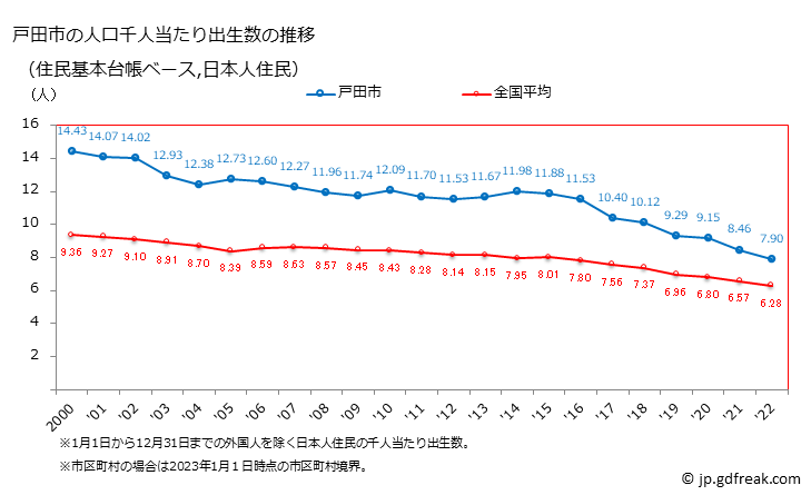 グラフ 戸田市(ﾄﾀﾞｼ 埼玉県)の人口と世帯 住民千人当たりの出生数（住民基本台帳ベース）