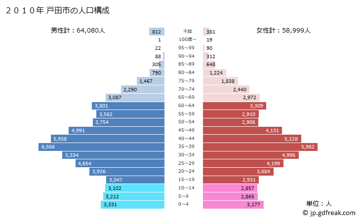 グラフ 戸田市(ﾄﾀﾞｼ 埼玉県)の人口と世帯 2010年の人口ピラミッド