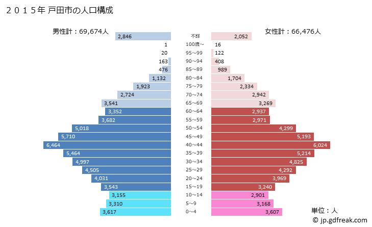 グラフ 戸田市(ﾄﾀﾞｼ 埼玉県)の人口と世帯 2015年の人口ピラミッド