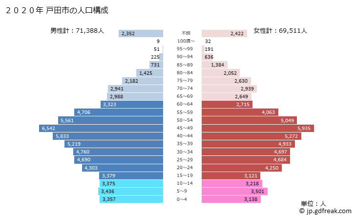 グラフ 戸田市(ﾄﾀﾞｼ 埼玉県)の人口と世帯 2020年の人口ピラミッド