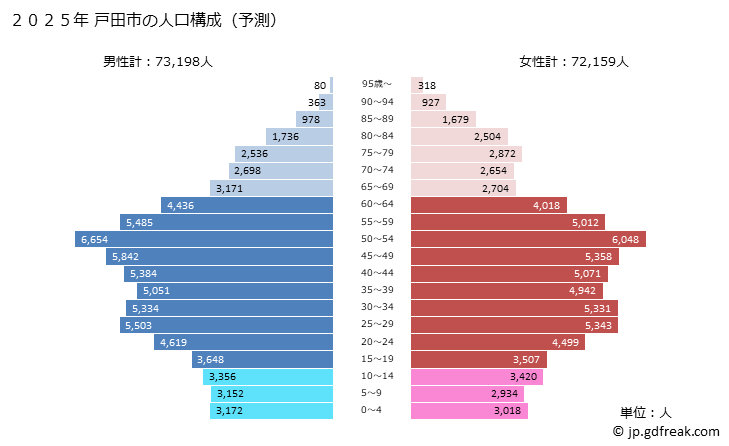 グラフ 戸田市(ﾄﾀﾞｼ 埼玉県)の人口と世帯 2025年の人口ピラミッド