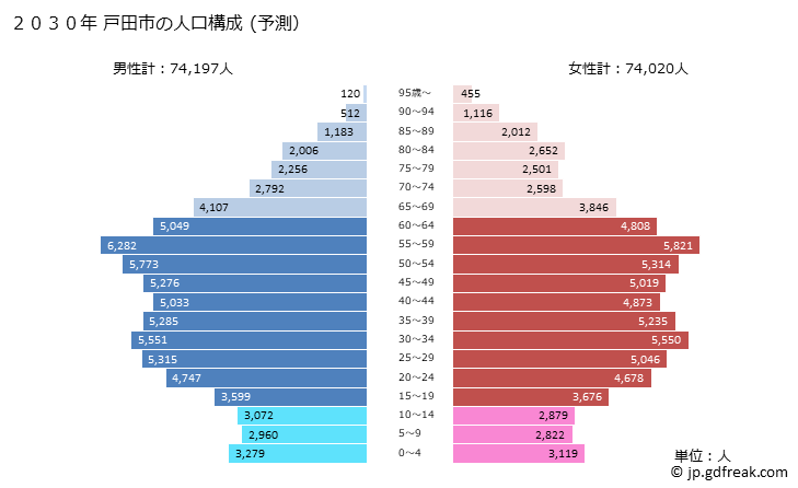 グラフ 戸田市(ﾄﾀﾞｼ 埼玉県)の人口と世帯 2030年の人口ピラミッド（予測）
