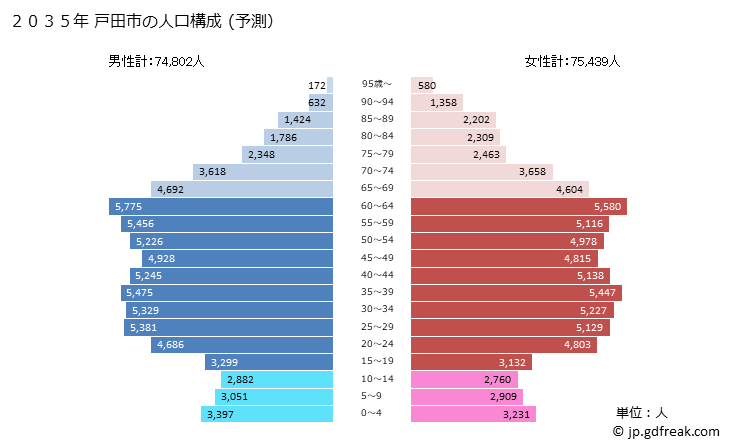 グラフ 戸田市(ﾄﾀﾞｼ 埼玉県)の人口と世帯 2035年の人口ピラミッド（予測）