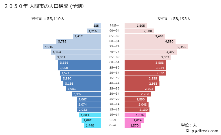 グラフ 入間市(ｲﾙﾏｼ 埼玉県)の人口と世帯 2050年の人口ピラミッド（予測）