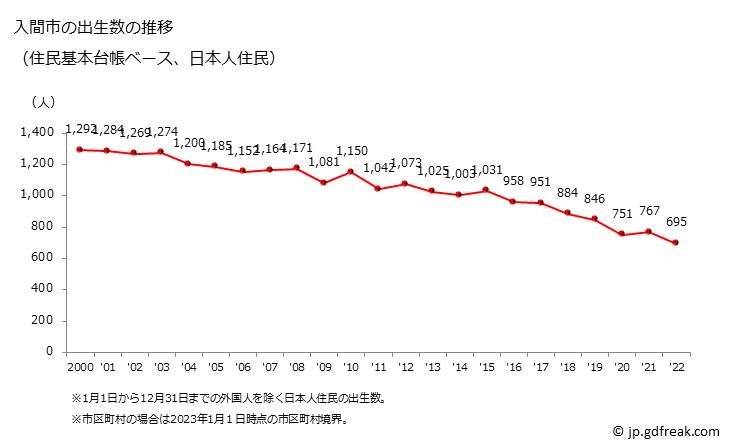 グラフ 入間市(ｲﾙﾏｼ 埼玉県)の人口と世帯 出生数推移（住民基本台帳ベース）