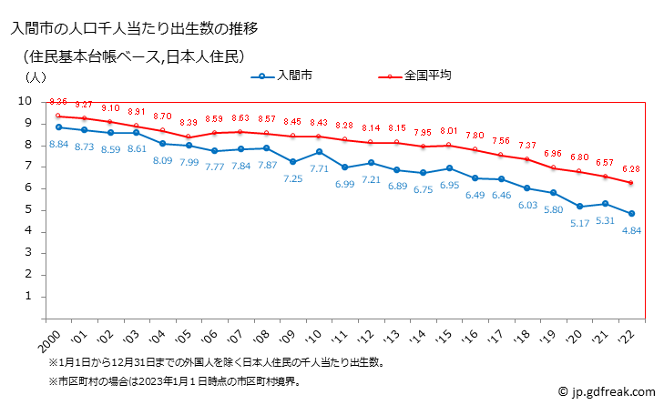 グラフ 入間市(ｲﾙﾏｼ 埼玉県)の人口と世帯 住民千人当たりの出生数（住民基本台帳ベース）
