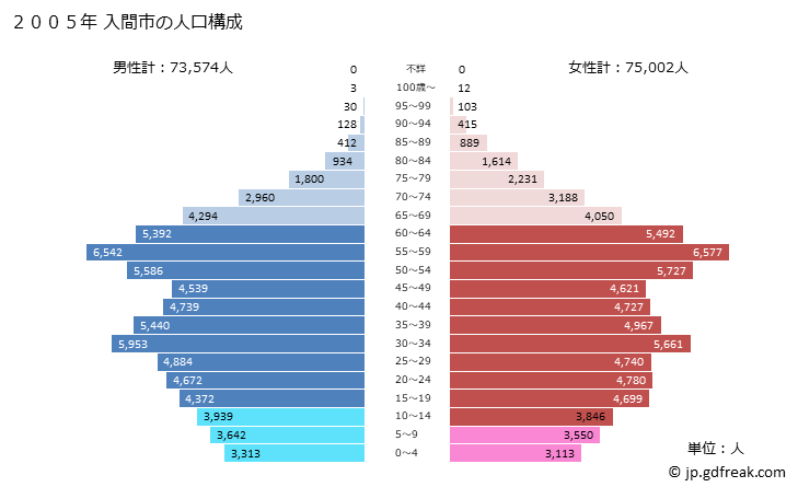 グラフ 入間市(ｲﾙﾏｼ 埼玉県)の人口と世帯 2005年の人口ピラミッド