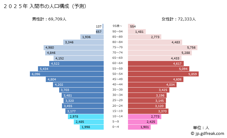 グラフ 入間市(ｲﾙﾏｼ 埼玉県)の人口と世帯 2025年の人口ピラミッド