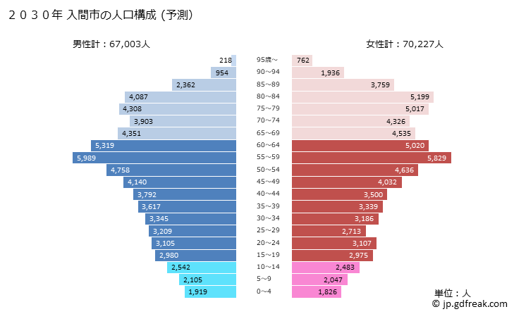 グラフ 入間市(ｲﾙﾏｼ 埼玉県)の人口と世帯 2030年の人口ピラミッド（予測）