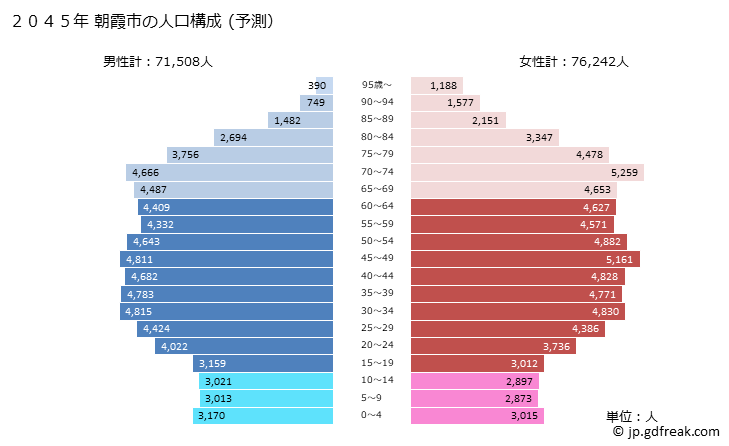 グラフ 朝霞市(ｱｻｶｼ 埼玉県)の人口と世帯 2045年の人口ピラミッド（予測）