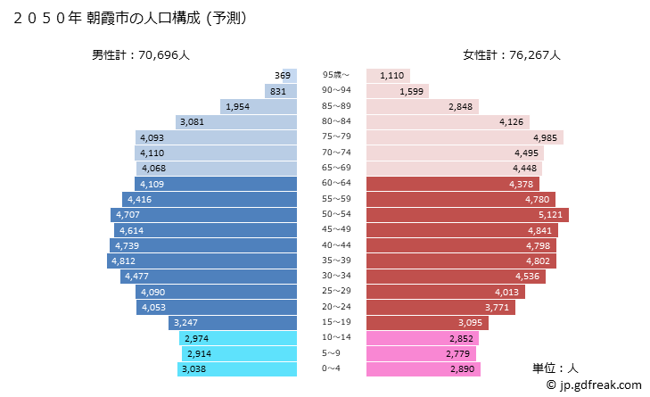 グラフ 朝霞市(ｱｻｶｼ 埼玉県)の人口と世帯 2050年の人口ピラミッド（予測）