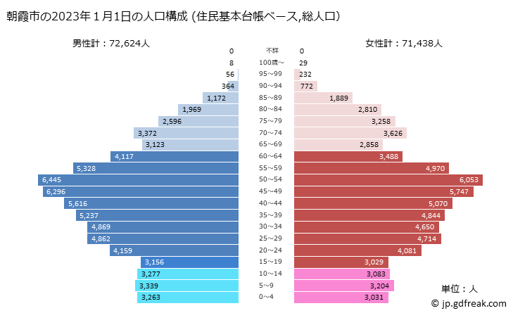 グラフ 朝霞市(ｱｻｶｼ 埼玉県)の人口と世帯 2023年の人口ピラミッド（住民基本台帳ベース）