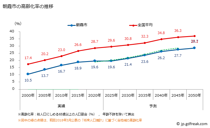 グラフ 朝霞市(ｱｻｶｼ 埼玉県)の人口と世帯 高齢化率の推移