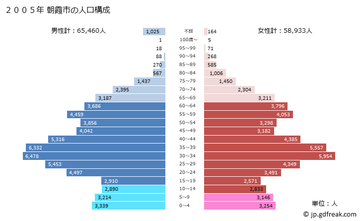 グラフ 朝霞市(ｱｻｶｼ 埼玉県)の人口と世帯 2005年の人口ピラミッド