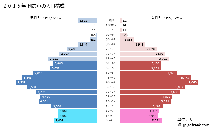 グラフ 朝霞市(ｱｻｶｼ 埼玉県)の人口と世帯 2015年の人口ピラミッド