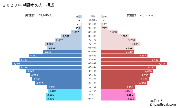 グラフ 朝霞市(ｱｻｶｼ 埼玉県)の人口と世帯 2020年の人口ピラミッド