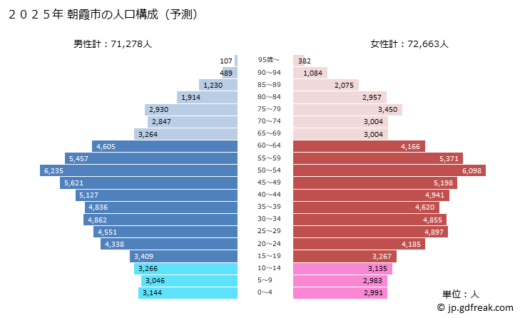 グラフ 朝霞市(ｱｻｶｼ 埼玉県)の人口と世帯 2025年の人口ピラミッド