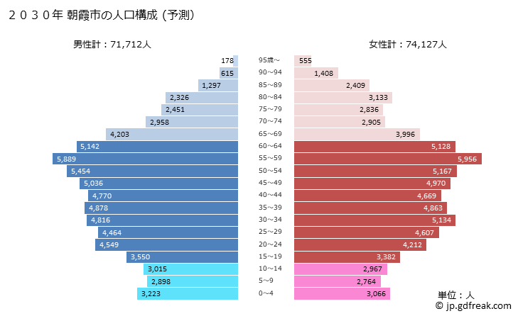 グラフ 朝霞市(ｱｻｶｼ 埼玉県)の人口と世帯 2030年の人口ピラミッド（予測）