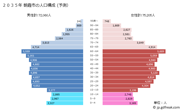 グラフ 朝霞市(ｱｻｶｼ 埼玉県)の人口と世帯 2035年の人口ピラミッド（予測）