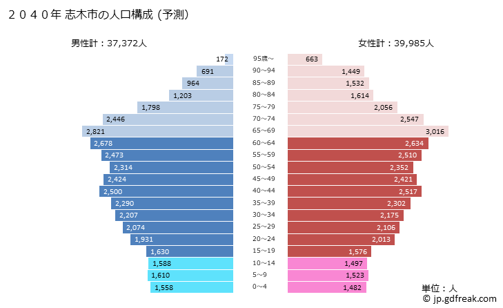 グラフ 志木市(ｼｷｼ 埼玉県)の人口と世帯 2040年の人口ピラミッド（予測）