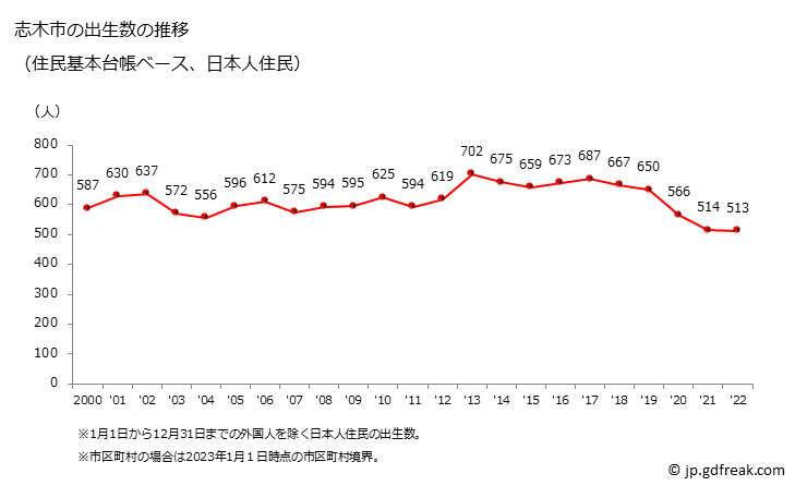 グラフ 志木市(ｼｷｼ 埼玉県)の人口と世帯 出生数推移（住民基本台帳ベース）