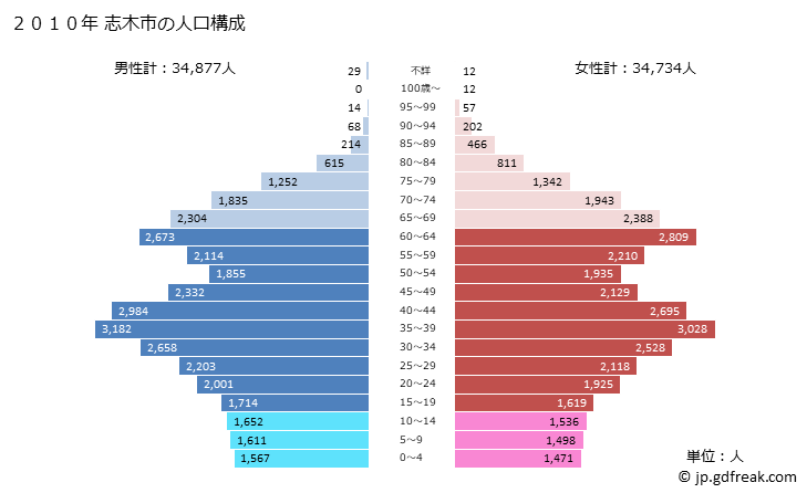 グラフ 志木市(ｼｷｼ 埼玉県)の人口と世帯 2010年の人口ピラミッド
