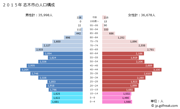 グラフ 志木市(ｼｷｼ 埼玉県)の人口と世帯 2015年の人口ピラミッド