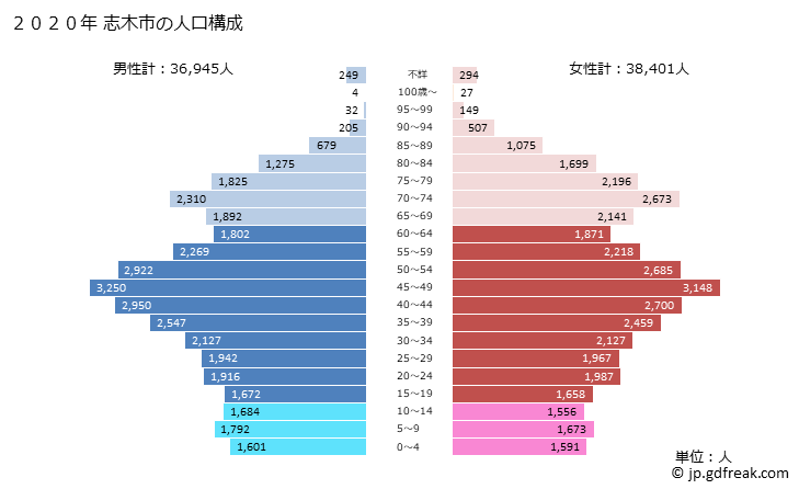グラフ 志木市(ｼｷｼ 埼玉県)の人口と世帯 2020年の人口ピラミッド