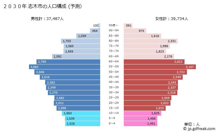 グラフ 志木市(ｼｷｼ 埼玉県)の人口と世帯 2030年の人口ピラミッド（予測）
