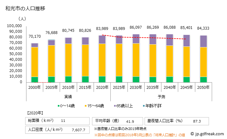 グラフ 和光市(ﾜｺｳｼ 埼玉県)の人口と世帯 人口推移