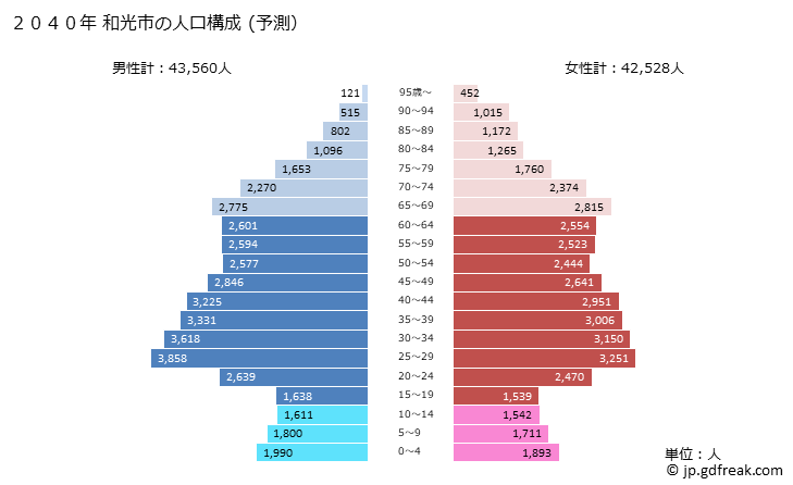 グラフ 和光市(ﾜｺｳｼ 埼玉県)の人口と世帯 2040年の人口ピラミッド（予測）