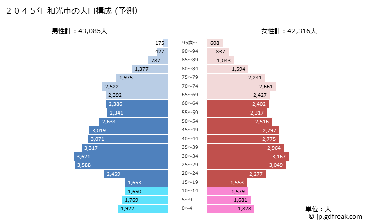 グラフ 和光市(ﾜｺｳｼ 埼玉県)の人口と世帯 2045年の人口ピラミッド（予測）