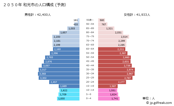グラフ 和光市(ﾜｺｳｼ 埼玉県)の人口と世帯 2050年の人口ピラミッド（予測）