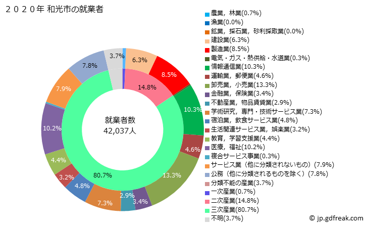 グラフ 和光市(ﾜｺｳｼ 埼玉県)の人口と世帯 就業者数とその産業構成