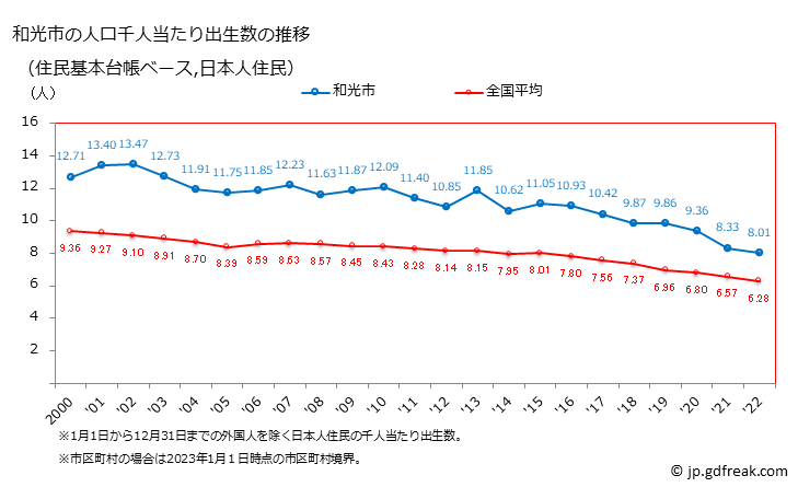 グラフ 和光市(ﾜｺｳｼ 埼玉県)の人口と世帯 住民千人当たりの出生数（住民基本台帳ベース）
