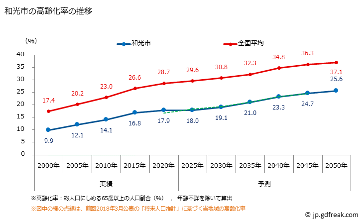 グラフ 和光市(ﾜｺｳｼ 埼玉県)の人口と世帯 高齢化率の推移