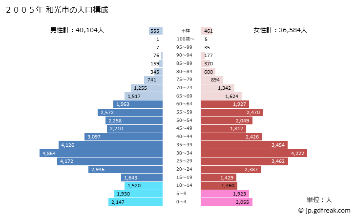 グラフ 和光市(ﾜｺｳｼ 埼玉県)の人口と世帯 2005年の人口ピラミッド