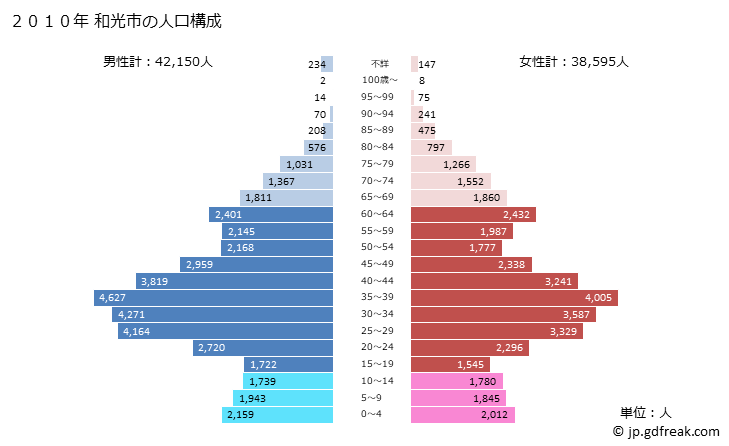 グラフ 和光市(ﾜｺｳｼ 埼玉県)の人口と世帯 2010年の人口ピラミッド