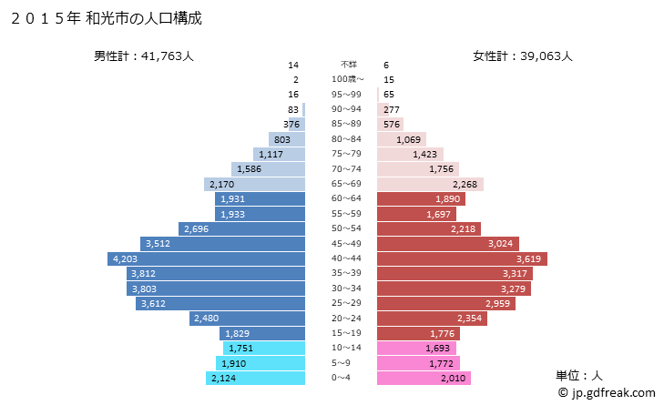 グラフ 和光市(ﾜｺｳｼ 埼玉県)の人口と世帯 2015年の人口ピラミッド