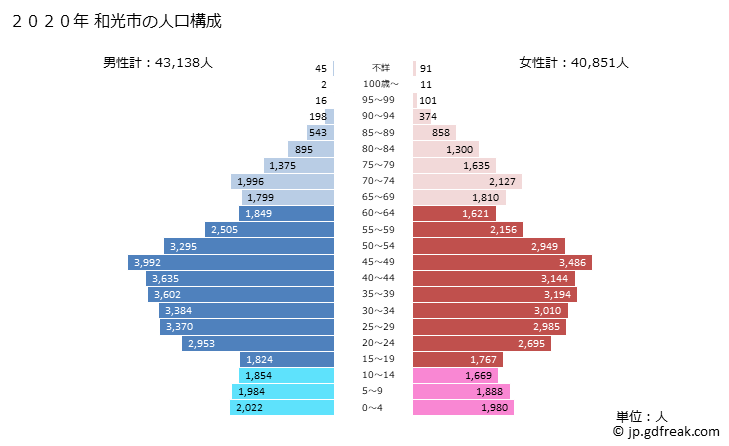 グラフ 和光市(ﾜｺｳｼ 埼玉県)の人口と世帯 2020年の人口ピラミッド