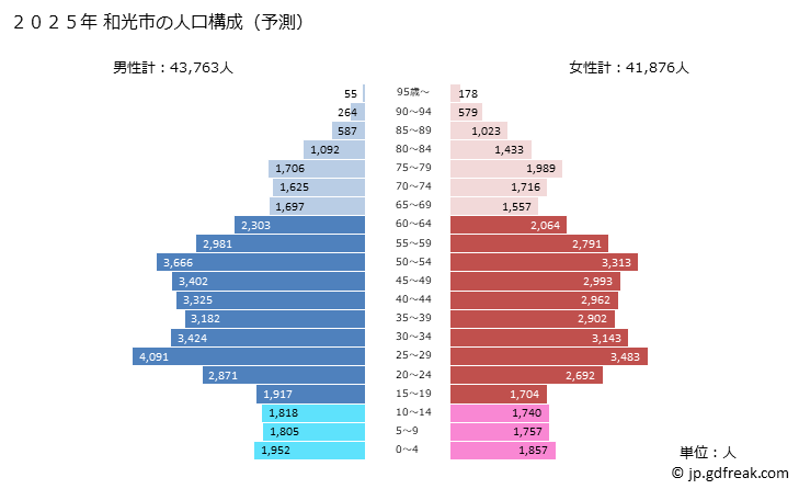 グラフ 和光市(ﾜｺｳｼ 埼玉県)の人口と世帯 2025年の人口ピラミッド