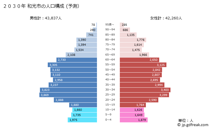 グラフ 和光市(ﾜｺｳｼ 埼玉県)の人口と世帯 2030年の人口ピラミッド（予測）