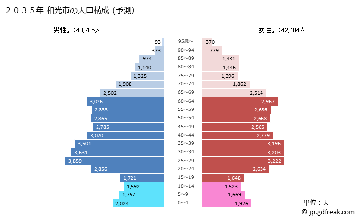 グラフ 和光市(ﾜｺｳｼ 埼玉県)の人口と世帯 2035年の人口ピラミッド（予測）