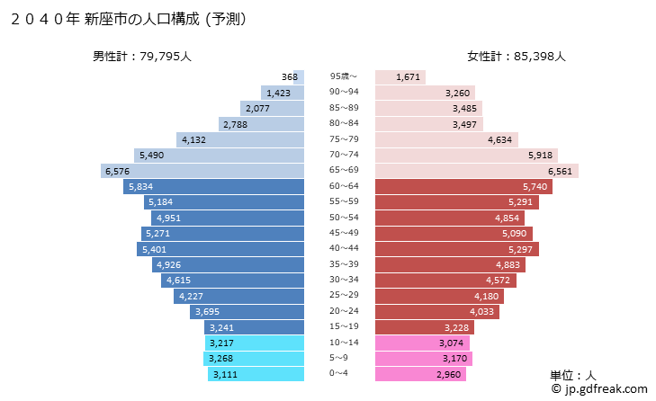 グラフ 新座市(ﾆｲｻﾞｼ 埼玉県)の人口と世帯 2040年の人口ピラミッド（予測）