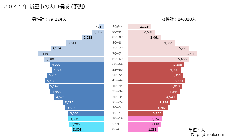 グラフ 新座市(ﾆｲｻﾞｼ 埼玉県)の人口と世帯 2045年の人口ピラミッド（予測）